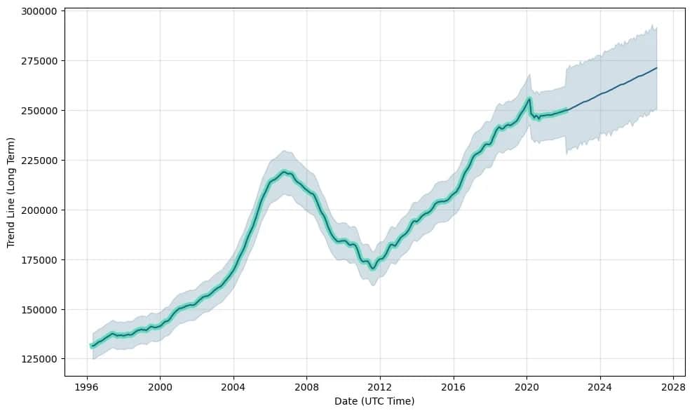 housing Bentonville forecast