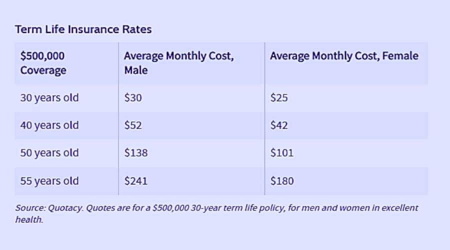 Term Life Insurance in Bentonville